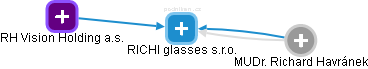RICHI glasses s.r.o. - náhled vizuálního zobrazení vztahů obchodního rejstříku