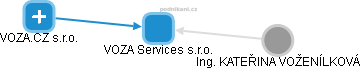 VOZA Services s.r.o. - náhled vizuálního zobrazení vztahů obchodního rejstříku