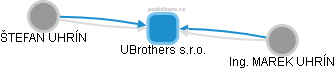 UBrothers s.r.o. - náhled vizuálního zobrazení vztahů obchodního rejstříku
