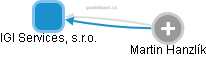 IGI Services, s.r.o. - náhled vizuálního zobrazení vztahů obchodního rejstříku