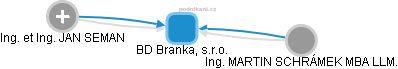 BD Branka, s.r.o. - náhled vizuálního zobrazení vztahů obchodního rejstříku