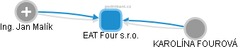 EAT Four s.r.o. - náhled vizuálního zobrazení vztahů obchodního rejstříku