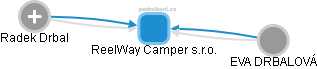 ReelWay Camper s.r.o. - náhled vizuálního zobrazení vztahů obchodního rejstříku