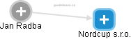 Nordcup s.r.o. - náhled vizuálního zobrazení vztahů obchodního rejstříku