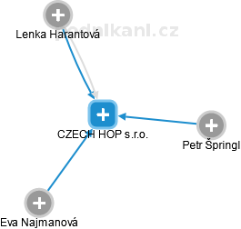 CZECH HOP s.r.o. - náhled vizuálního zobrazení vztahů obchodního rejstříku