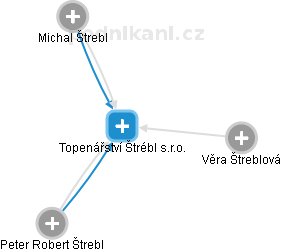 Topenářství Štrébl s.r.o. - náhled vizuálního zobrazení vztahů obchodního rejstříku