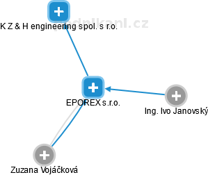 EPOREX s.r.o. - náhled vizuálního zobrazení vztahů obchodního rejstříku
