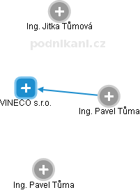 VINECO s.r.o. - náhled vizuálního zobrazení vztahů obchodního rejstříku