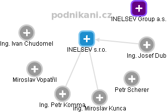 INELSEV s.r.o. - náhled vizuálního zobrazení vztahů obchodního rejstříku