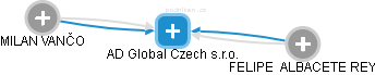 AD Global Czech s.r.o. - náhled vizuálního zobrazení vztahů obchodního rejstříku