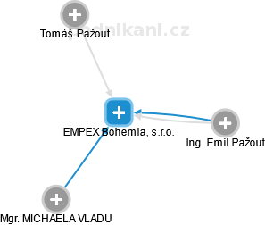 EMPEX Bohemia, s.r.o. - náhled vizuálního zobrazení vztahů obchodního rejstříku