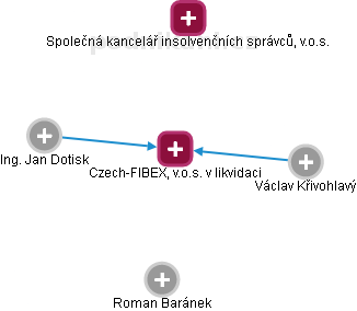 Czech-FIBEX, v.o.s. v likvidaci - náhled vizuálního zobrazení vztahů obchodního rejstříku