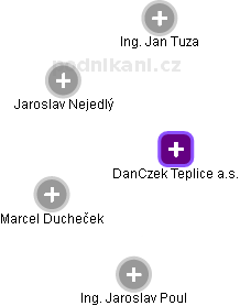 DanCzek Teplice a.s. - náhled vizuálního zobrazení vztahů obchodního rejstříku