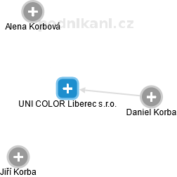 UNI COLOR Liberec s.r.o. - náhled vizuálního zobrazení vztahů obchodního rejstříku