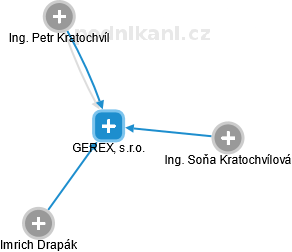 GEREX, s.r.o. - náhled vizuálního zobrazení vztahů obchodního rejstříku