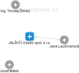 JALůVČÍ Gastro spol. s r.o. - náhled vizuálního zobrazení vztahů obchodního rejstříku