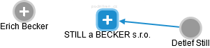 STILL a BECKER s.r.o. - náhled vizuálního zobrazení vztahů obchodního rejstříku