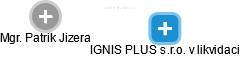 IGNIS PLUS s.r.o. v likvidaci - náhled vizuálního zobrazení vztahů obchodního rejstříku