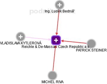 Reichle & De-Massari Czech Republic a.s. - náhled vizuálního zobrazení vztahů obchodního rejstříku
