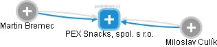 PEX Snacks, spol. s r.o. - náhled vizuálního zobrazení vztahů obchodního rejstříku