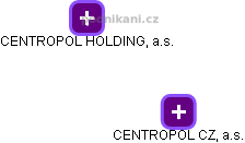 CENTROPOL HOLDING, a.s. - náhled vizuálního zobrazení vztahů obchodního rejstříku