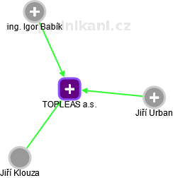 TOPLEAS a.s. - náhled vizuálního zobrazení vztahů obchodního rejstříku