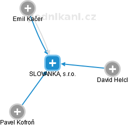 SLOVANKA, s.r.o. - náhled vizuálního zobrazení vztahů obchodního rejstříku