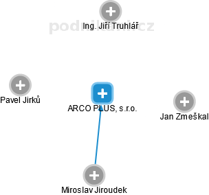 ARCO PLUS, s.r.o. - náhled vizuálního zobrazení vztahů obchodního rejstříku