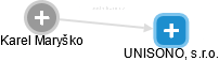UNISONO, s.r.o. - náhled vizuálního zobrazení vztahů obchodního rejstříku