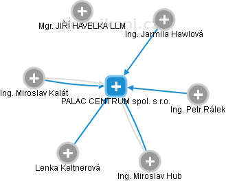 PALAC CENTRUM spol. s r.o. - náhled vizuálního zobrazení vztahů obchodního rejstříku