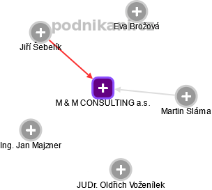 M & M CONSULTING a.s. - náhled vizuálního zobrazení vztahů obchodního rejstříku