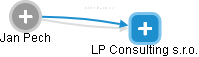 LP Consulting s.r.o. - náhled vizuálního zobrazení vztahů obchodního rejstříku