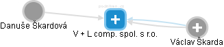 V + L comp. spol. s r.o. - náhled vizuálního zobrazení vztahů obchodního rejstříku