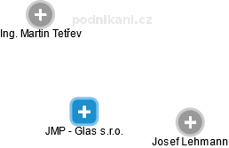JMP - Glas s.r.o. - náhled vizuálního zobrazení vztahů obchodního rejstříku