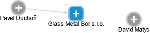 Glass Metal Bor s.r.o. - náhled vizuálního zobrazení vztahů obchodního rejstříku
