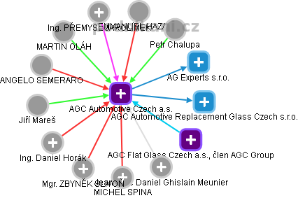 AGC Automotive Czech a.s. - náhled vizuálního zobrazení vztahů obchodního rejstříku