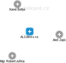 ALCARA s.r.o. - náhled vizuálního zobrazení vztahů obchodního rejstříku