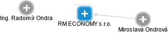 RM ECONOMY s.r.o. - náhled vizuálního zobrazení vztahů obchodního rejstříku