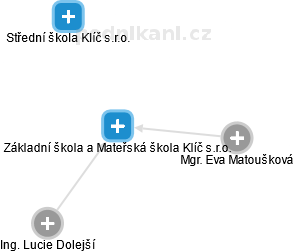 Základní škola a Mateřská škola Klíč s.r.o. - náhled vizuálního zobrazení vztahů obchodního rejstříku