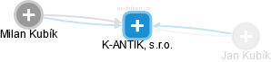 K-ANTIK, s.r.o. - náhled vizuálního zobrazení vztahů obchodního rejstříku