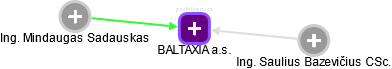 BALTAXIA a.s. - náhled vizuálního zobrazení vztahů obchodního rejstříku
