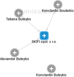 SKIFI spol. s r.o. - náhled vizuálního zobrazení vztahů obchodního rejstříku