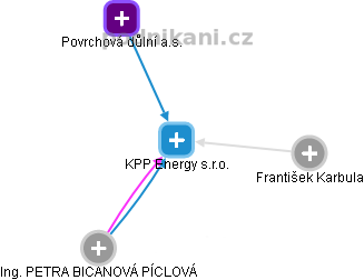 KPP Energy s.r.o. - náhled vizuálního zobrazení vztahů obchodního rejstříku