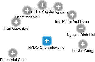 HADO-Chomutov s.r.o. - náhled vizuálního zobrazení vztahů obchodního rejstříku