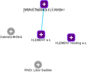 KLEMENT a.s. - náhled vizuálního zobrazení vztahů obchodního rejstříku