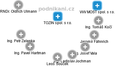 TOZIN spol. s r.o. - náhled vizuálního zobrazení vztahů obchodního rejstříku