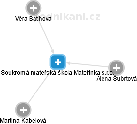 Soukromá mateřská škola Mateřinka s.r.o. - náhled vizuálního zobrazení vztahů obchodního rejstříku