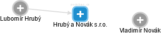 Hrubý a Novák s.r.o. - náhled vizuálního zobrazení vztahů obchodního rejstříku