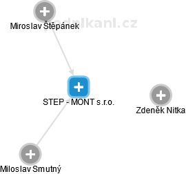 STEP - MONT s.r.o. - náhled vizuálního zobrazení vztahů obchodního rejstříku