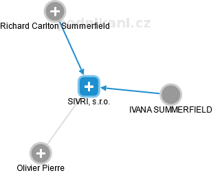 SIVRI, s.r.o. - náhled vizuálního zobrazení vztahů obchodního rejstříku